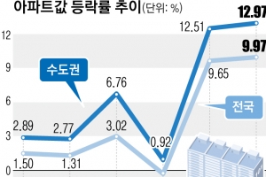 집값 올해 6개월 상승분 지난해 1년치 넘었다