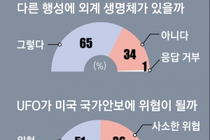 美정부 “UFO 안보 위협” 시민 51% “전혀 아니다”