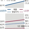 삼성·LG전자, 2분기 성적표도 ‘굿’