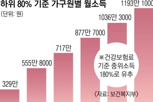 4인가구 지원금 월소득 커트라인 878만원