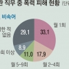 [단독] 욕 먹는 경찰 71%, 매 맞는 경찰 26%