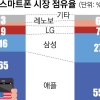 “LG 스마트폰 빈자리 노려라”… 삼성·애플 하반기 대격전 예고