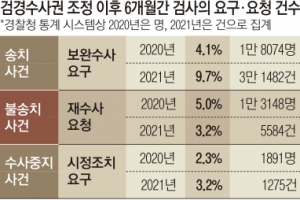 검·경 수사권 조정 6개월… 보완수사요구 2배 증가 왜?