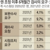 검·경 수사권 조정 6개월… 보완수사요구 2배 증가 왜?