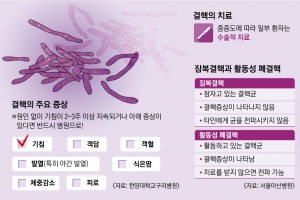 결핵 감염 땐 5~10% 발병… ‘콜록콜록’  2주 넘으면 흉부방사선