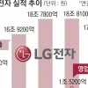 LG전자 2분기도 영업익 1조대… ‘월풀’ 꺾고 역대급 실적