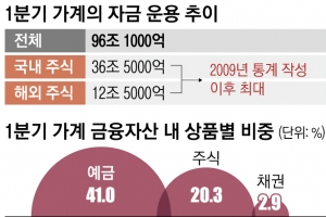 빚내서, 적금 깨서… 주식에 넣은 돈 49조 ‘역대 최대’