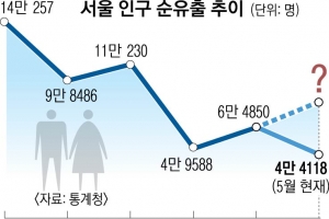 미친 집값… ‘탈서울’ 올 10만명 넘을 듯