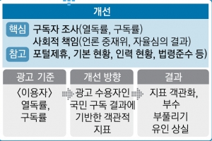 ABC협회 존폐 기로… 문체부 “부수 자료 안 쓰고 구독자 조사로”