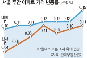 재건축 기대감에… 멈춤없는 서울 아파트값