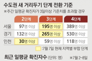 이번 주말이 최대 고비… ‘3인 금지’ 앞당겨 전국 확산 막는다