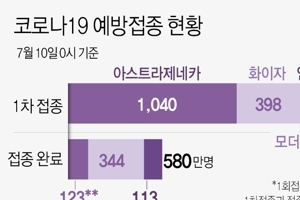 10일 오후 9시까지 1108명, 어제보다 119명↓…11일 1200명대 예상