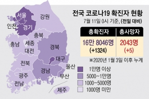 수도권 델타변이 감염 2배 늘어… 비수도권 300명대 비상