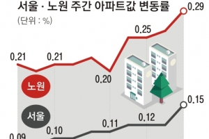 ‘서민 1번지’ 노원도 30평대 10억 돌파, 가격 뛰어도 호가 높여도 팔린다… 왜