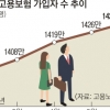 고용보험 가입 증가폭 5개월째 확대… 고용 개선 이어지나