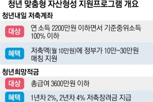 저소득층 청년, 月 10만원씩 3년 저축 땐 1080만원 얹어준다