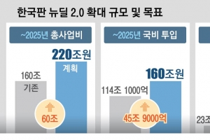 ‘일자리 해법’ 빠진 청년지원 대책… 대선 앞두고 ‘선심성’ 한국판 뉴딜