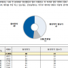 ‘여가부 폐지’에 48% “동의”…2030의 59%가 “폐지”