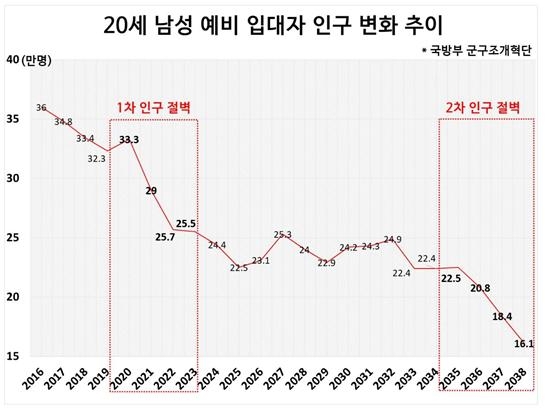 하태경 의원이 남녀공동복무제 도입 근거로 제시한 20세 남성 예비 입대자 인구 변화 추이. 하태경 의원실