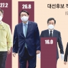 李·尹 엎치락뒤치락… 이재명 50대 이하, 윤석열 60대 이상 ‘강세’