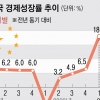 中, 브레이크 너무 밟았나… 2분기 성장률 7.9%로 예상 밑돌아
