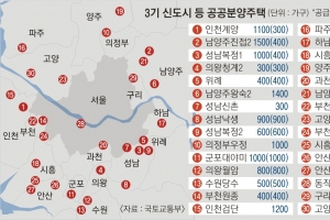 3기 신도시 40% 싸다더니… 시세 맞먹는 계양·복정 분양가