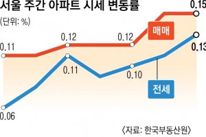 서울 아파트값 9주 연속 0.1%대 상승… 재건축 규제 완화 기대감에 V자 반등