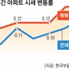 서울 아파트값 9주 연속 0.1%대 상승… 재건축 규제 완화 기대감에 V자 반등