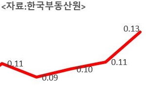 반포발 재건축 이주, 서울 전체가 ‘전세난’