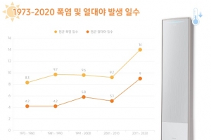 삼성전자, 여름 무더위에 에어컨 구매 체크리스트 제안