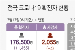 경기지역 신규확진 395명…누적 4만9982명