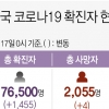 경기지역 신규확진 395명…누적 4만9982명