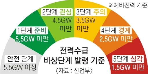 내일부터 더 센 폭염… 이번 주 8년 만에 전력 비상단계 발령 가능성