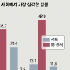 가장 심각한 사회 갈등은… 20대 “젠더 문제” 40대 “빈부 격차”