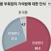이재용 사면·가석방…국민 68.8% “찬성”