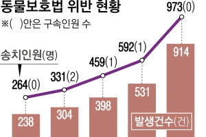 “동물은 물건이 아니다” 학대범 향한 法의 경고