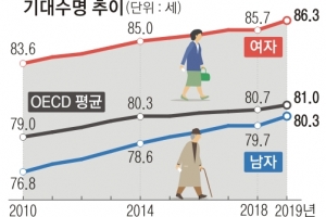 男 기대수명 처음 80세 넘어… 의료장비 많은데 의사는 태부족