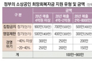 소상공인 지원금 대폭 증액… 최대 1000만원 넘게 받을 듯