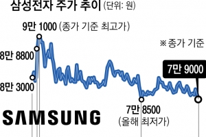 발목 잡힌 삼성 ‘7만 전자’