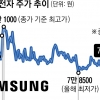 발목 잡힌 삼성 ‘7만 전자’