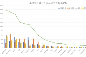 e편한세상, 소비자가 꿈꾸는 최고의 아파트 브랜드 1위 차지