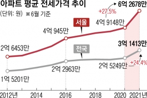 1억 넘게 폭등한 전셋값 쏙 빼고… 재계약 증가만 내세운 정부