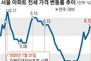 세입자 울린 세입자보호법 1년… 전셋값 더 뛴다