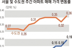 ‘집값 고평가’ 정부 경고 비웃는 듯…수도권 주간 상승률 9년 만에 최고