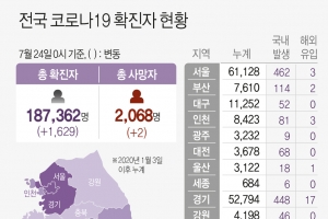 경기 신규확진 465명…생활치료센터 가동률 80% 육박