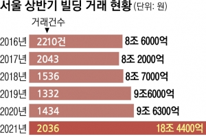 넘치는 유동성 꼬마빌딩으로… 서울 건물주 ‘역대급 체인지’