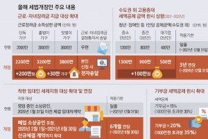 3800만원 맞벌이도 근로장려금…체납자는 암호화폐 강제징수