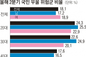 코로나 장기화 탓에… 20대 넷 중 한 명 우울 위험군