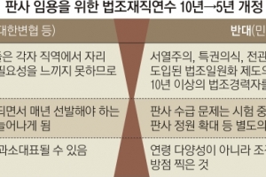 전관예우 회귀?… 판사임용 ‘경력 5년’ 완화 논란