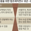 전관예우 회귀?… 판사임용 ‘경력 5년’ 완화 논란